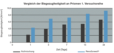 biegefestigkeit